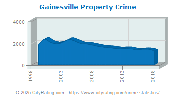 Gainesville Property Crime