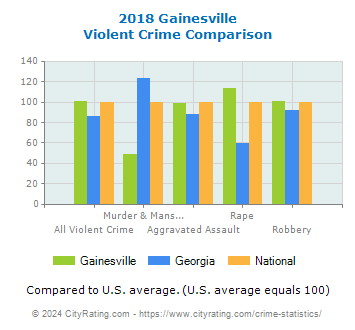 Gainesville Violent Crime vs. State and National Comparison