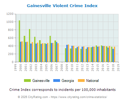 Gainesville Violent Crime vs. State and National Per Capita