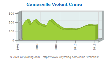 Gainesville Violent Crime