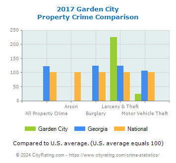 Garden City Property Crime vs. State and National Comparison