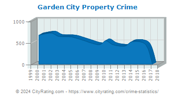 Garden City Property Crime