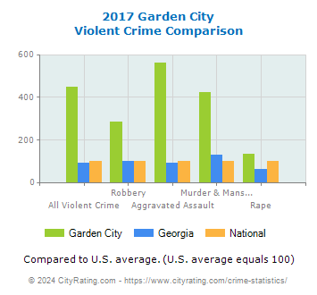 Garden City Violent Crime vs. State and National Comparison
