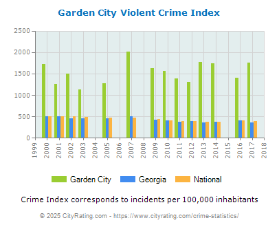 Garden City Violent Crime vs. State and National Per Capita