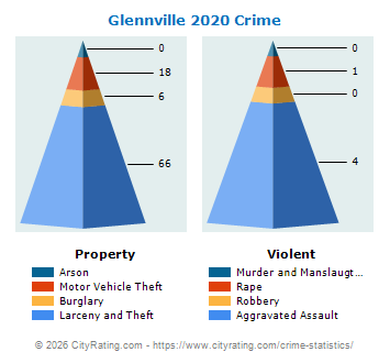 Glennville Crime 2020