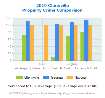 Glennville Property Crime vs. State and National Comparison