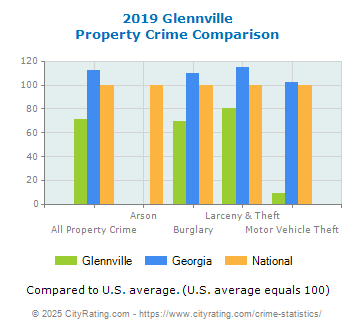 Glennville Property Crime vs. State and National Comparison