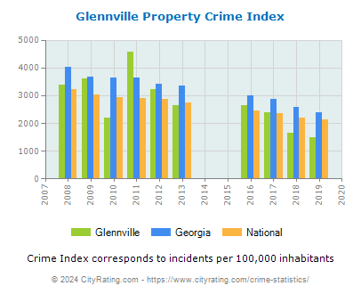 Glennville Property Crime vs. State and National Per Capita