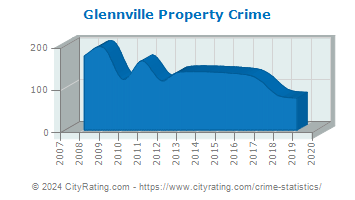 Glennville Property Crime
