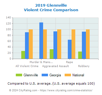 Glennville Violent Crime vs. State and National Comparison