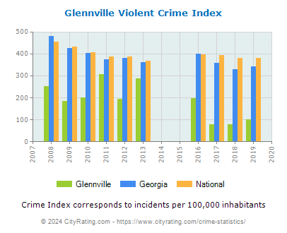 Glennville Violent Crime vs. State and National Per Capita