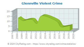 Glennville Violent Crime