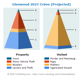 Glenwood Crime 2023