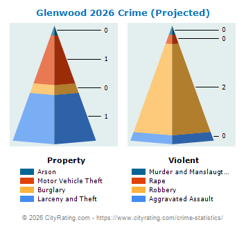 Glenwood Crime 2026