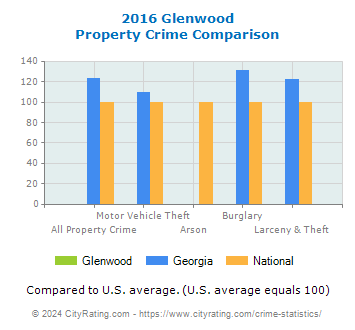 Glenwood Property Crime vs. State and National Comparison