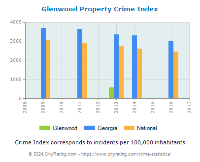 Glenwood Property Crime vs. State and National Per Capita