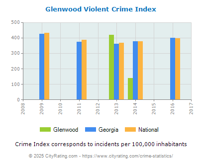 Glenwood Violent Crime vs. State and National Per Capita