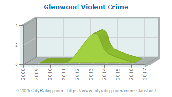 Glenwood Violent Crime