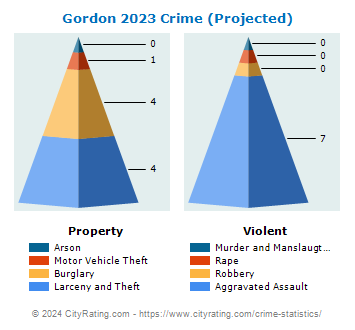 Gordon Crime 2023