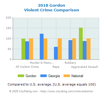 Gordon Violent Crime vs. State and National Comparison