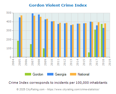 Gordon Violent Crime vs. State and National Per Capita