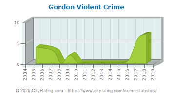 Gordon Violent Crime