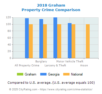 Graham Property Crime vs. State and National Comparison