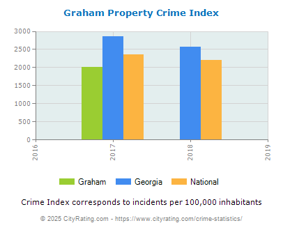 Graham Property Crime vs. State and National Per Capita