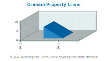 Graham Property Crime