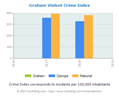 Graham Violent Crime vs. State and National Per Capita