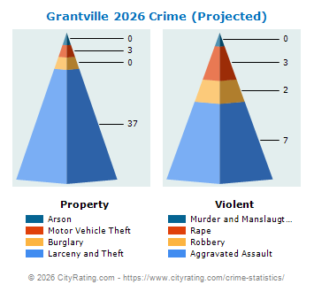 Grantville Crime 2026