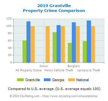 Grantville Property Crime vs. State and National Comparison