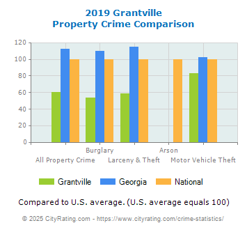 Grantville Property Crime vs. State and National Comparison