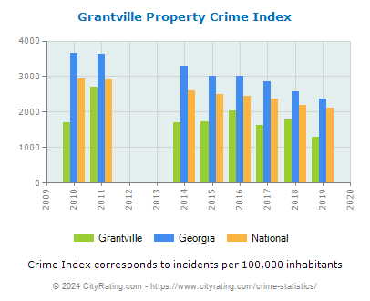 Grantville Property Crime vs. State and National Per Capita
