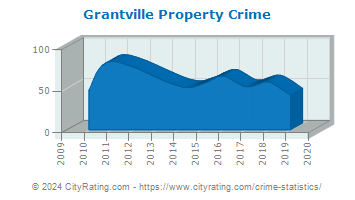 Grantville Property Crime