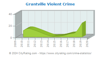 Grantville Violent Crime