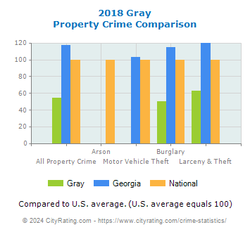 Gray Property Crime vs. State and National Comparison