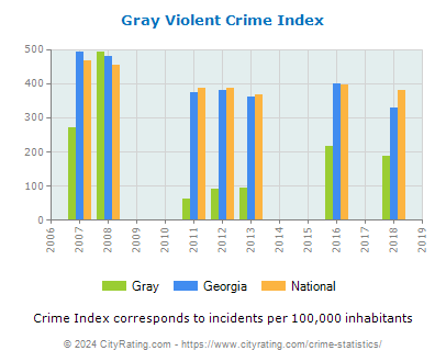 Gray Violent Crime vs. State and National Per Capita