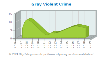 Gray Violent Crime