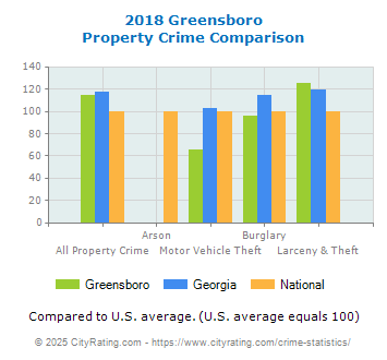 Greensboro Property Crime vs. State and National Comparison