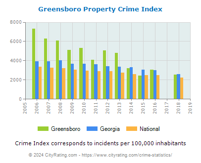 Greensboro Property Crime vs. State and National Per Capita