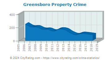 Greensboro Property Crime