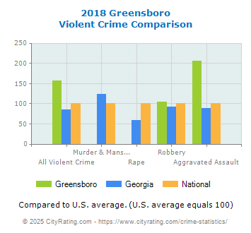 Greensboro Violent Crime vs. State and National Comparison