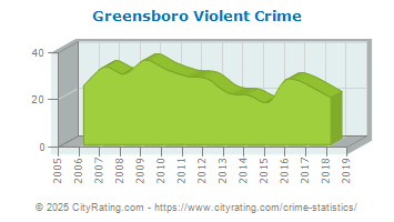 Greensboro Violent Crime