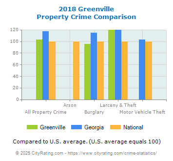 Greenville Property Crime vs. State and National Comparison