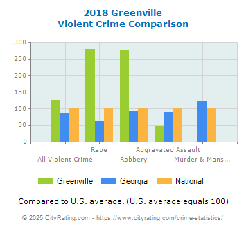 Greenville Violent Crime vs. State and National Comparison