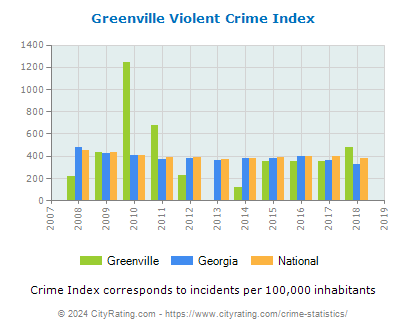 Greenville Violent Crime vs. State and National Per Capita