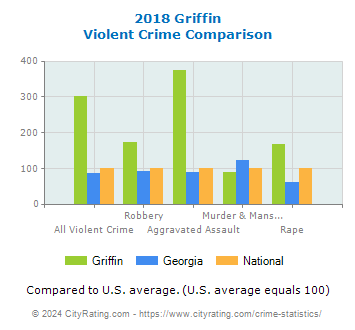 Griffin Violent Crime vs. State and National Comparison