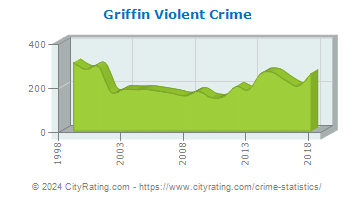 Griffin Violent Crime
