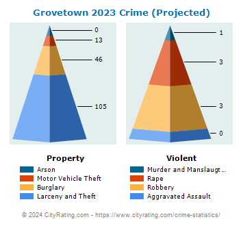 Grovetown Crime 2023
